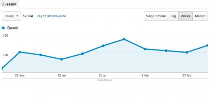 Jag har fått fler bloggbesökare