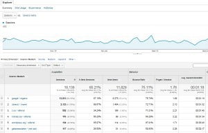 bloggtrafiken analys Google Analytics
