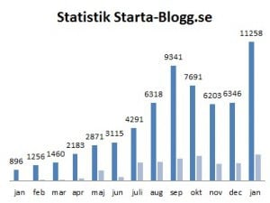 rekordmånad starta-blogg