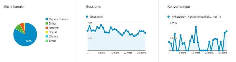 starta-blogg statistik