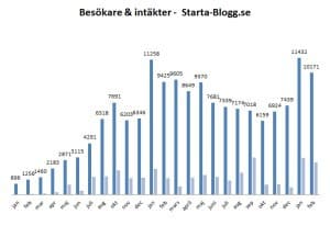 statistik starta-blogg