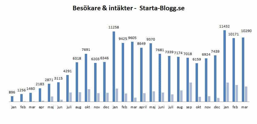 statistik starta-blogg mars