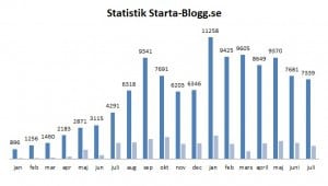statistik starta-blogg
